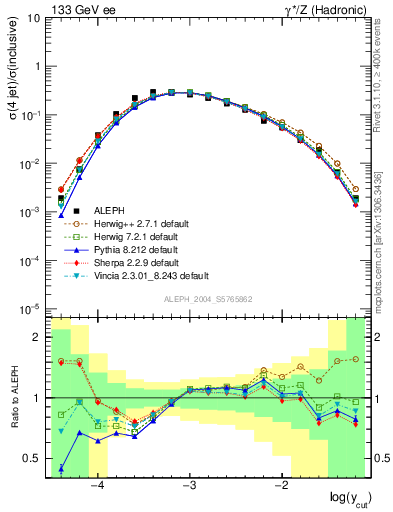Plot of rate-4jet in 133 GeV ee collisions