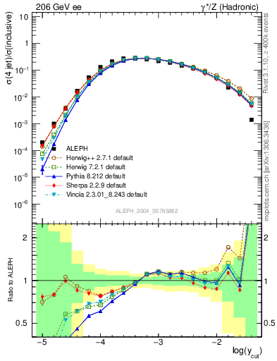 Plot of rate-4jet in 206 GeV ee collisions