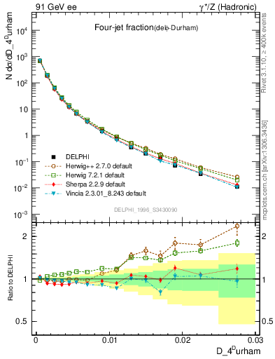 Plot of rate-4jet in 91 GeV ee collisions