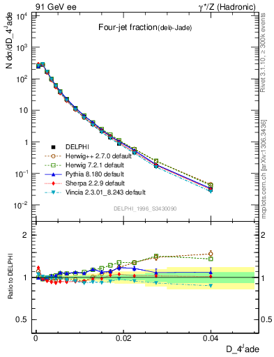 Plot of rate-4jet in 91 GeV ee collisions