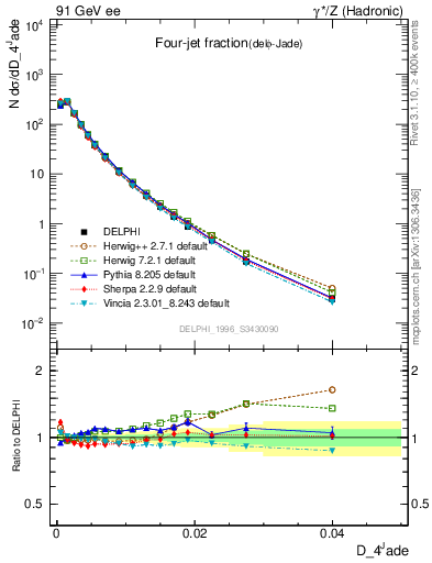 Plot of rate-4jet in 91 GeV ee collisions