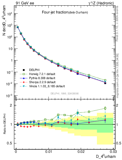 Plot of rate-4jet in 91 GeV ee collisions