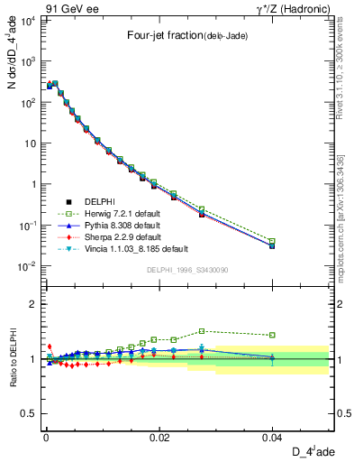 Plot of rate-4jet in 91 GeV ee collisions