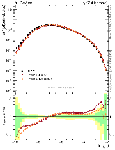 Plot of rate-4jet in 91 GeV ee collisions