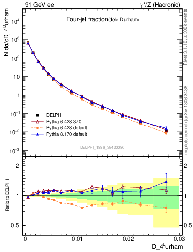 Plot of rate-4jet in 91 GeV ee collisions