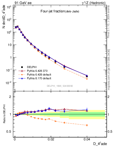 Plot of rate-4jet in 91 GeV ee collisions