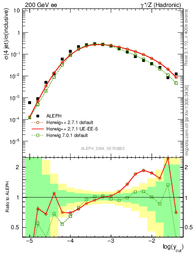Plot of rate-4jet in 200 GeV ee collisions