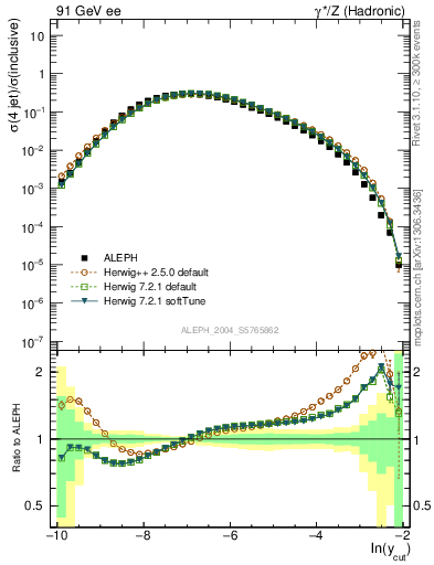 Plot of rate-4jet in 91 GeV ee collisions