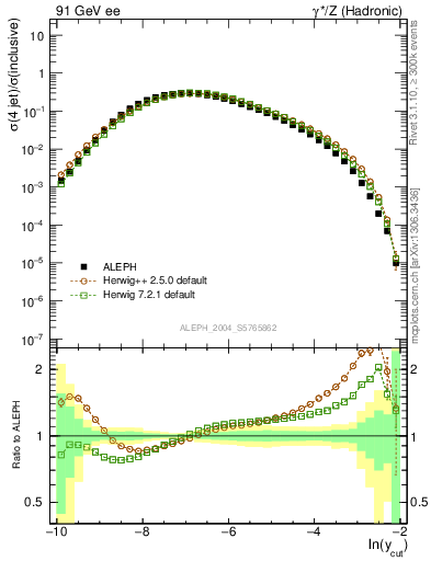 Plot of rate-4jet in 91 GeV ee collisions