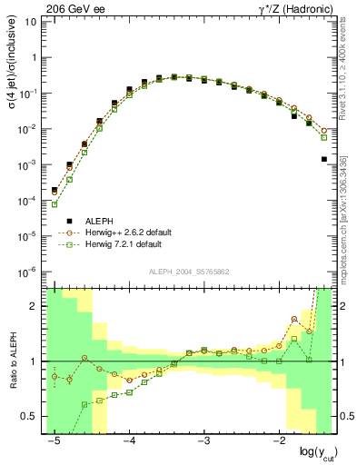 Plot of rate-4jet in 206 GeV ee collisions