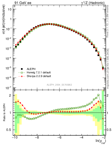Plot of rate-4jet in 91 GeV ee collisions