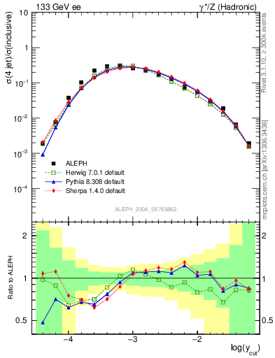 Plot of rate-4jet in 133 GeV ee collisions
