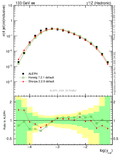 Plot of rate-4jet in 133 GeV ee collisions