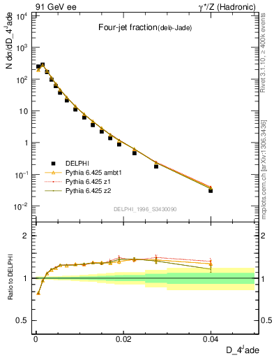 Plot of rate-4jet in 91 GeV ee collisions