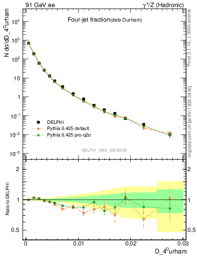 Plot of rate-4jet in 91 GeV ee collisions