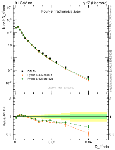 Plot of rate-4jet in 91 GeV ee collisions