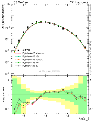 Plot of rate-4jet in 133 GeV ee collisions