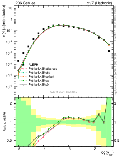 Plot of rate-4jet in 206 GeV ee collisions