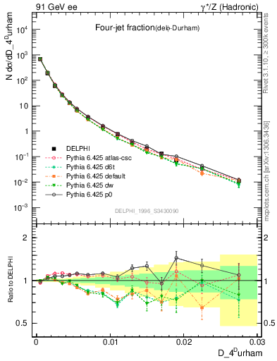 Plot of rate-4jet in 91 GeV ee collisions