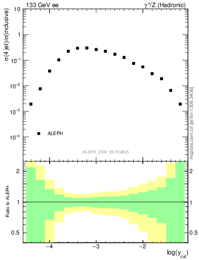 Plot of rate-4jet in 133 GeV ee collisions