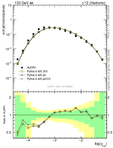 Plot of rate-4jet in 133 GeV ee collisions