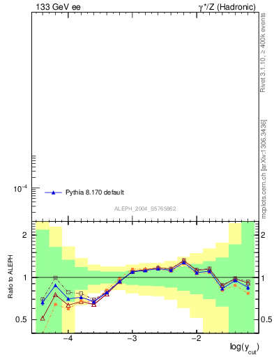 Plot of rate-4jet in 133 GeV ee collisions