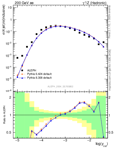 Plot of rate-4jet in 200 GeV ee collisions