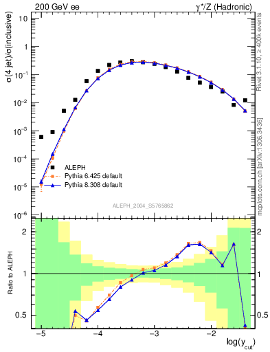 Plot of rate-4jet in 200 GeV ee collisions