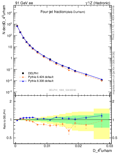 Plot of rate-4jet in 91 GeV ee collisions