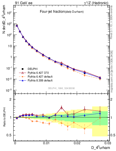 Plot of rate-4jet in 91 GeV ee collisions
