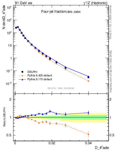Plot of rate-4jet in 91 GeV ee collisions