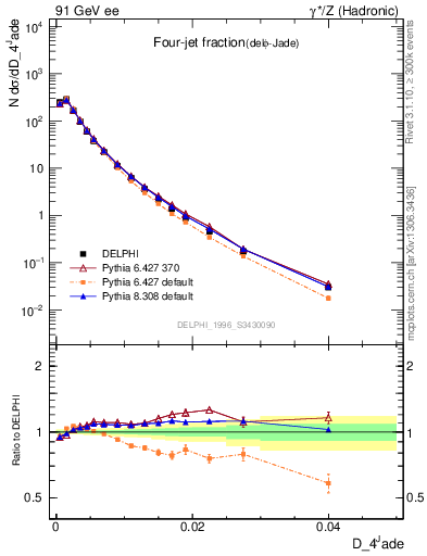 Plot of rate-4jet in 91 GeV ee collisions