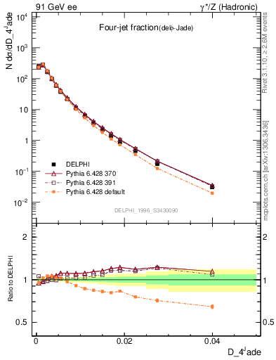 Plot of rate-4jet in 91 GeV ee collisions