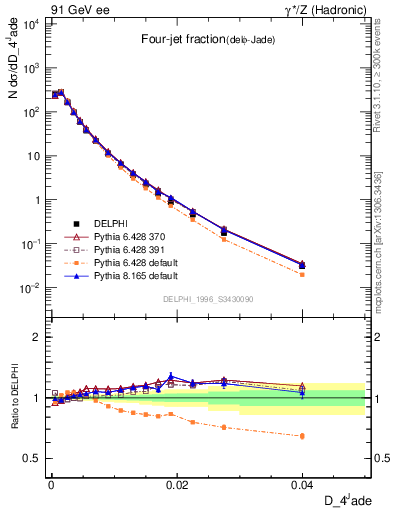 Plot of rate-4jet in 91 GeV ee collisions