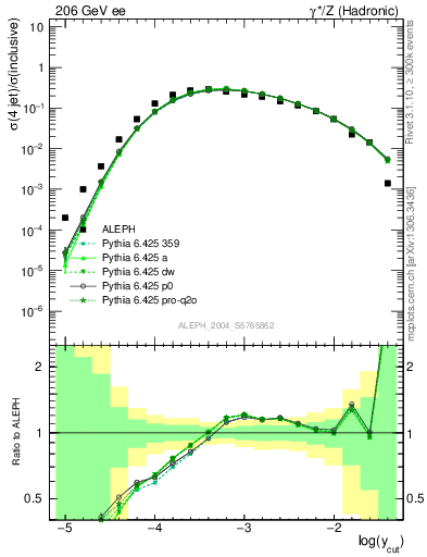 Plot of rate-4jet in 206 GeV ee collisions