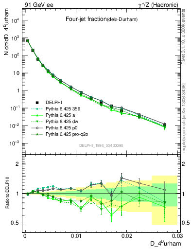 Plot of rate-4jet in 91 GeV ee collisions