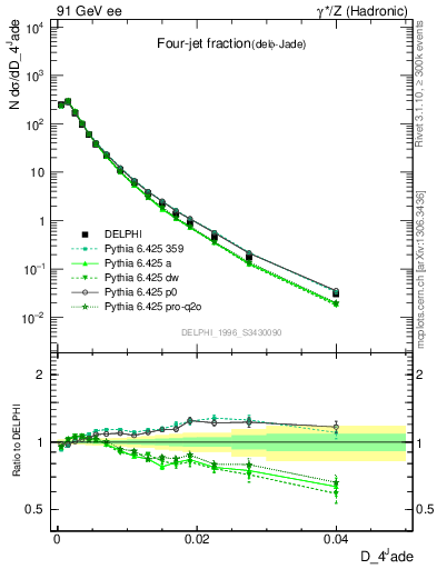 Plot of rate-4jet in 91 GeV ee collisions