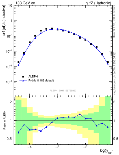 Plot of rate-4jet in 133 GeV ee collisions