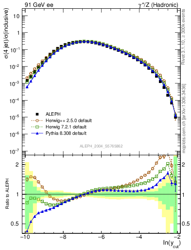 Plot of rate-4jet in 91 GeV ee collisions