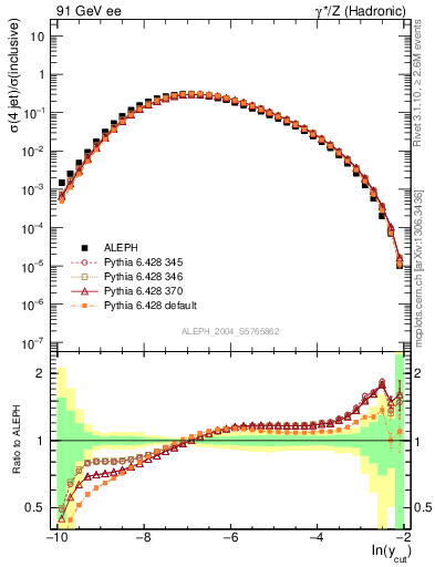 Plot of rate-4jet in 91 GeV ee collisions