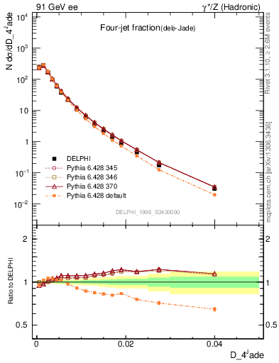 Plot of rate-4jet in 91 GeV ee collisions