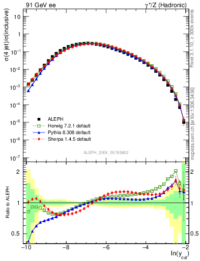 Plot of rate-4jet in 91 GeV ee collisions