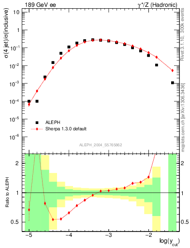 Plot of rate-4jet in 189 GeV ee collisions