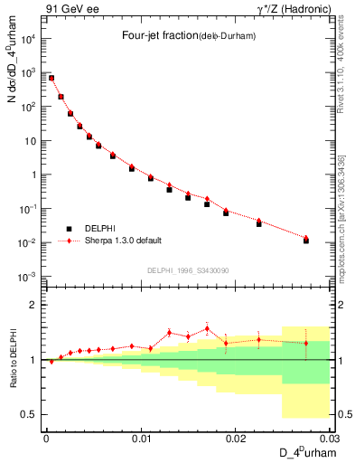 Plot of rate-4jet in 91 GeV ee collisions