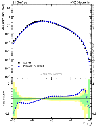 Plot of rate-4jet in 91 GeV ee collisions