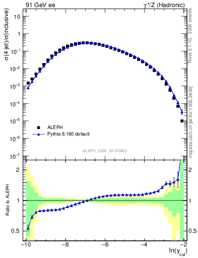 Plot of rate-4jet in 91 GeV ee collisions