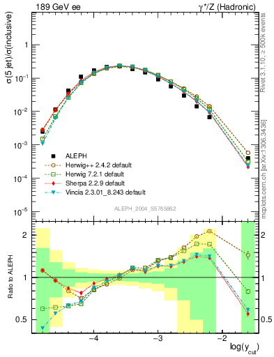 Plot of rate-5jet in 189 GeV ee collisions
