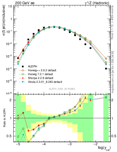 Plot of rate-5jet in 200 GeV ee collisions