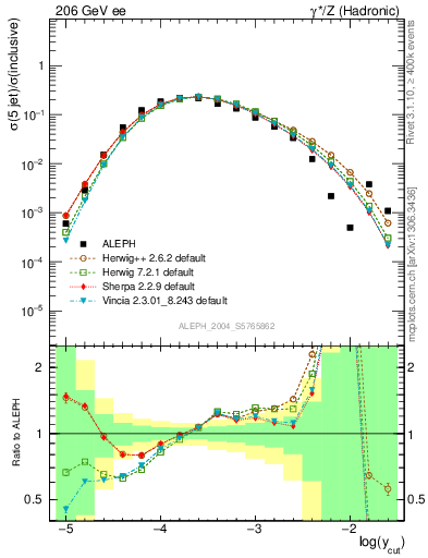 Plot of rate-5jet in 206 GeV ee collisions