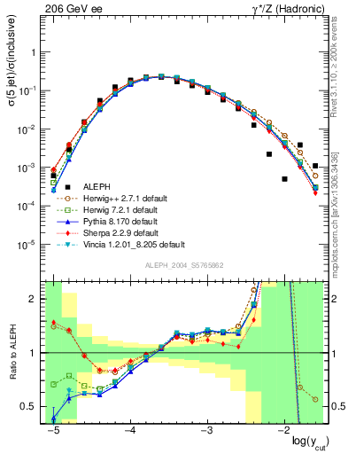 Plot of rate-5jet in 206 GeV ee collisions